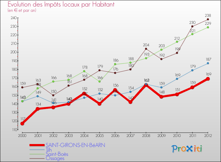 Evolution et montant des impôts locaux par Habitant pour SAINT-GIRONS-EN-BéARN et les communes proches Comparaison des impôts locaux par habitant pour SAINT-GIRONS-EN-BéARN et les communes voisines